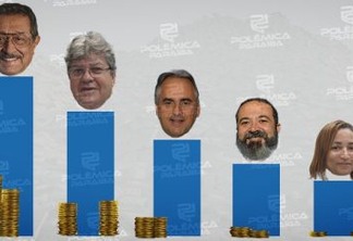 RANKING DE VENCIMENTOS: Conheça os salários dos candidatos ao Governo da Paraíba informados à Justiça Eleitoral