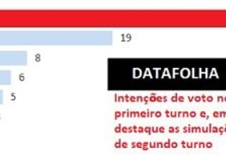 QUASE 40%:  Pesquisa Datafolha: Lula, 39%; Bolsonaro, 19%; Marina, 8%; Alckmin, 6%; Ciro, 5% -