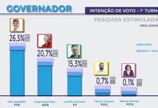 PESQUISA DATAVOX: João Azevedo aparece em primeiro lugar com 26,5%, seguido de José Maranhão com 20,7% das intenções de votos