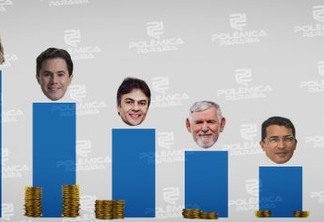 PRESTAÇÃO DE CONTAS: seis candidatos ao Senado arrecadam mais de R$ 4 milhões para campanha eleitoral