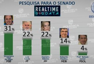 REAL TIME BIG DATA: Cássio lidera pesquisa para Senado com 35% das intenções de votos, Veneziano aparece em segundo 31%