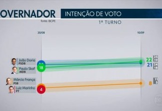 Pesquisa Ibope em São Paulo: Skaf, 22%; Doria, 21%; França 8%; Marinho, 5%