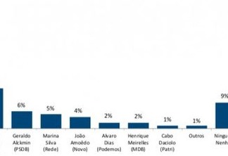 NOVA PESQUISA PRESIDENCIAL FSB/BTG: Bolsonaro pula para 33% e Haddad dobra intenções com Ciro em terceiro - VEJA OS NÚMEROS