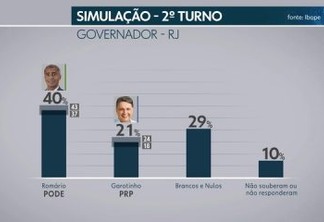 Pesquisa Ibope no Rio de Janeiro: Paes, 23%, Romário, 20%, Garotinho, 12%