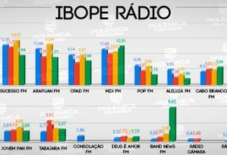 IBOPE DAS RÁDIOS: 98 FM é mais ouvida da Paraíba no ranking geral de audiência