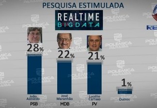 REAL TIME BIG DATA: Veja os novos números de intenção de voto para governador da Paraíba