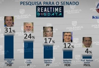 REAL TIME BIG DATA: Veja os novos número de intenção de voto para o senado da Paraíba