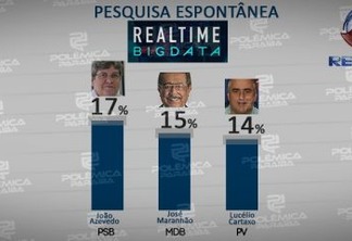 REAL TIME BIG DATA: veja os números da pesquisa espontânea para o governo da Paraíba