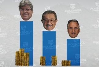 PRESTAÇÃO DE CONTAS: Saiba quanto cada candidato ao Governo do Estado recebeu para gastar na campanha eleitoral