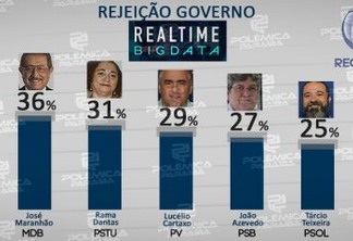 REAL TIME BIG DATA: Maranhão lidera taxa de rejeição com Rama Dantas em segundo e Lucélio em terceiro