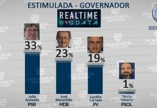 REAL TIME BIG DATA: João Azevedo cresce e vai a 33%; Zé Maranhão tem 23% e Lucélio Cartaxo tem 19%