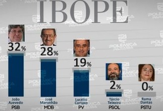 PESQUISA IBOPE/CABO BRANCO: João sobe 15 pontos e chega a 32% das intenções de votos
