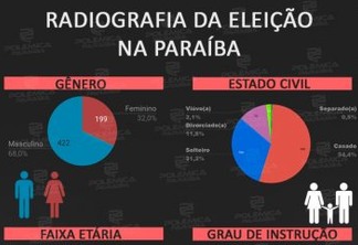 CONFIRA INFOGRÁFICO EXCLUSIVO: mais de 49% dos candidatos da Paraíba possuem ensino superior completo