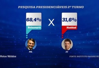 PARANÁ PESQUISAS NO ESTADO DE SP: Bolsonaro tem 68,4% dos votos válidos contra 31,6% de Haddad