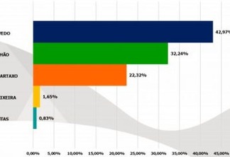 PESQUISA OPINIÃO: João Azevedo tem 42% das intenções de votos, seguido de Maranhão com 32% e Lucélio aparece em terceiro