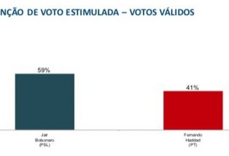 PESQUISA BTG PACTUAL/FSB: Jair Bolsonaro tem 59% dos votos válidos; Haddad, 41%
