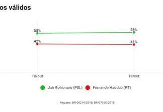 PESQUISA DATAFOLHA: Bolsonaro tem 59% das intenções de voto e Haddad 41%