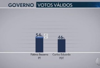 IBOPE - RN: Fátima lidera com 54% das intenções de votos; Carlos Eduardo tem 46%