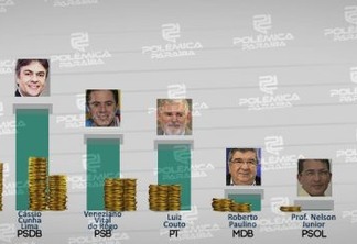 CONTAS DE CAMPANHA: candidatos ao Senado recebem mais de R$ 7 milhões para campanha eleitoral