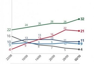DATAFOLHA: Bolsonaro, 32%; Haddad, 21%; Ciro, 11%; Alckmin, 9%; Marina, 4%