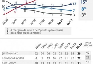 PESQUISA DATAFOLHA, VOTOS VÁLIDOS: Bolsonaro chega a 40% das intenções de voto e Haddad fica com 25% - SEGUNDO TURNO