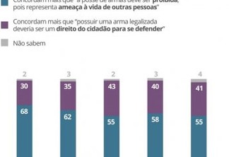 55% dos brasileiros acham que a posse de armas deve ser proibida, diz Datafolha