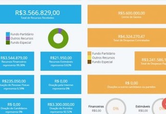 CONTAS DE CAMPANHA: principais candidatos ao Governo da Paraíba ainda não quitaram dívidas, mostra Divulgacand