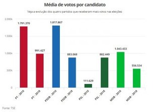 PT e PSDB perdem mais de 30% dos votos para senador; PSL dispara e fica em 3º lugar
