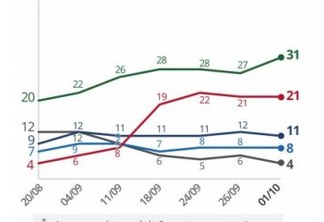 Pesquisa Ibope para presidente: Bolsonaro, 31%; Haddad, 21%; Ciro, 11%; Alckmin, 8%; Marina, 4%