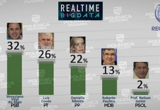 PESQUISA REAL TIME BIG DATA: Campina Grande pode eleger dois senadores; confira os números