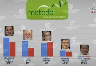 PESQUISA MÉTODO/CORREIO: Números para o Senado revelam empate técnico no segundo lugar