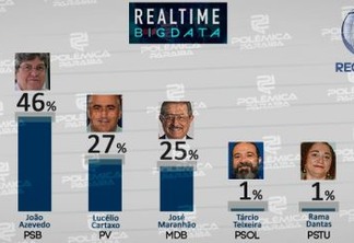 PESQUISA REAL TIME BIG DATA: João Azevedo cresce e pode ganhar em primeiro turno; há novidade no segundo lugar