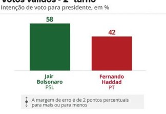 Datafolha para presidente em votos válidos: Bolsonaro tem 58% e Haddad tem 42%