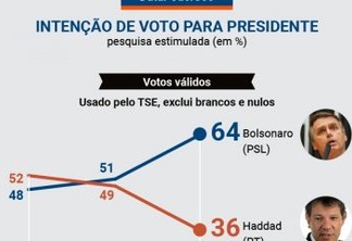 PESQUISA DATAPODER: Bolsonaro tem 64% e Haddad, 36% das intenções de voto