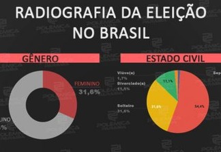 Polêmica Paraíba produz infográfico com os principais números das eleições 2018
