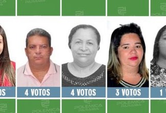 NÃO CONVENCERAM NEM A FAMÍLIA: conheça os candidatos à Assembleia menos votados na Paraíba