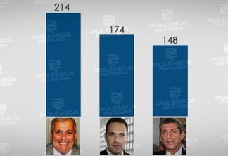 RESULTADO DA ENQUETE: há uma semana da eleição, Carlos Fábio lidera intenções de votos para presidente da OAB