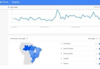 'SUGAR DADDY': Paraíba é o 4º estado que mais consultou termo no Google