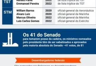 Bolsonaro indicará pelo menos 12 nomes no Judiciário; leia a lista
