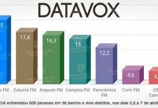 RÁDIOS DE CAMPINA GRANDE: Instituto DataVox detalha pesquisa de audiência; Veja os números