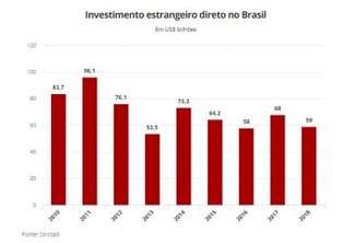 Incertezas e anos de PIB decepcionante deixam Brasil menos atrativo para empresas estrangeiras