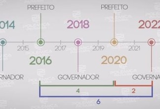 PRORROGAÇÃO DE MANDATOS DOS PREFEITOS: O ideal seria eleições gerais em 2022. O que você acha? - Por Rui Galdino