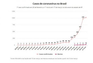 COVID-19: Brasil tem 18 mortes e mais de 1 mil casos; CONFIRA OS ESTADOS
