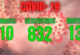ATUALIZAÇÃO: Paraíba confirma 110 casos do novo coronavírus e, 13 óbitos; confira