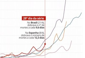 Covid-19: curva de mortes no Brasil está mais rápida que na Espanha, diz estudo
