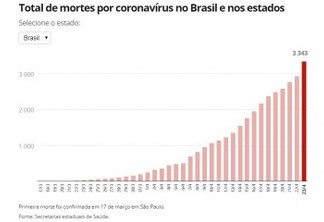 AVANÇO DA COVID-19: Brasil tem mais de 3,3 mil mortes e 50,4 mil casos