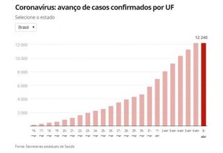 CORONAVÍRUS: Brasil tem 567 mortes e 12.240 casos; veja números por estado