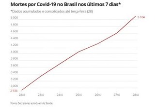 Brasil tem 5.104 mortes e mais de 73 mil casos; veja por estado