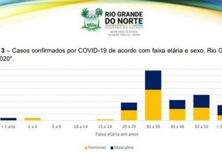 Coronavírus: 36 % dos casos confirmados da doença no Rio Grande do Norte são de jovens de 30 a 39 anos de idade