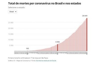 Brasil confirma 500 mil casos de Covid menos de 100 dias depois do 1° anúncio